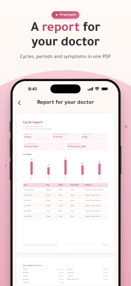 A PDF report of cycles, periods and symptoms to share with a doctor