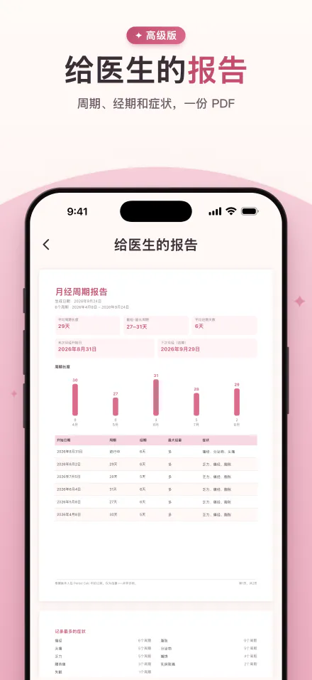 可分享给医生的 PDF 报告，包含周期、经期和症状