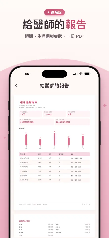可分享給醫師的 PDF 報告，包含週期、生理期與症狀